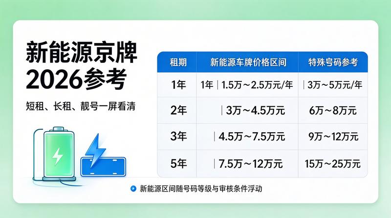 规范京牌租赁市场经营行为通知